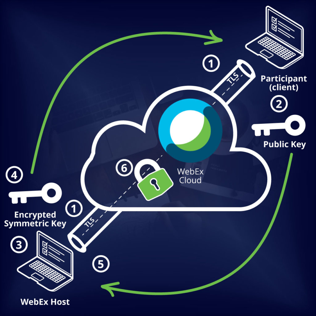 How End-to-End Encryptions works with Cisco WebEx
